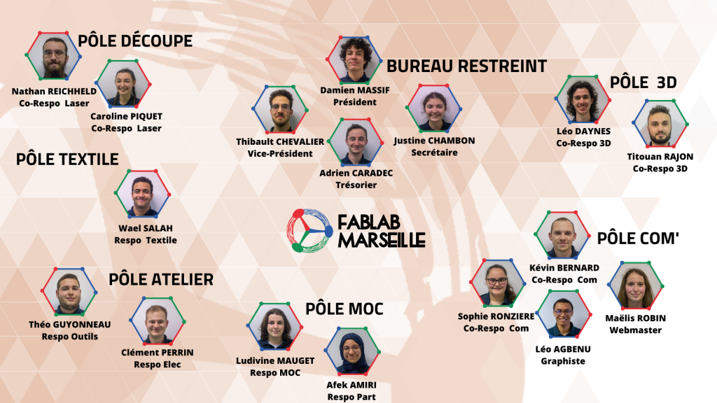 Organigramme de l’équipe FabLab 2023.