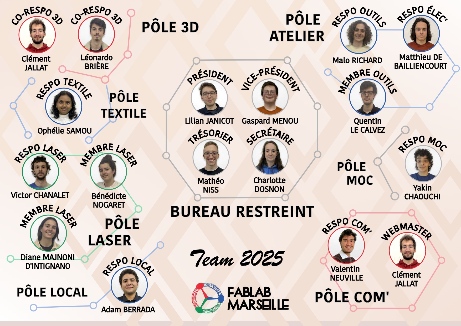 Organigramme précédent du FabLab Marseille.