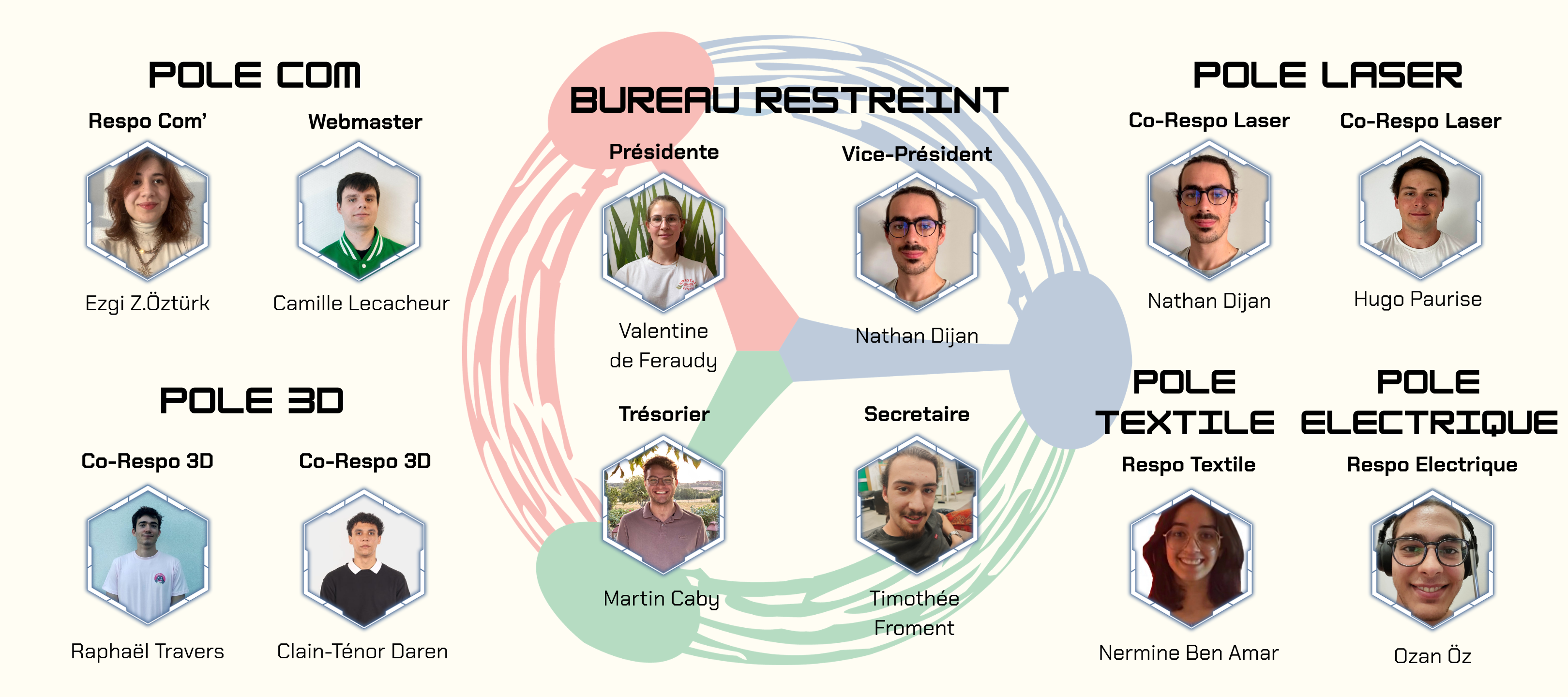 Organigramme actuel du FabLab Marseille : bureau restreint et pôles communication, laser, 3D, textile et électrique.